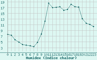 Courbe de l'humidex pour Lans-en-Vercors (38)