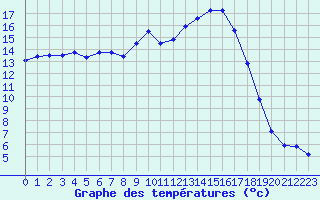 Courbe de tempratures pour Bergerac (24)