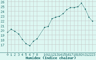 Courbe de l'humidex pour Sarzeau (56)