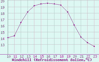 Courbe du refroidissement olien pour Samatan (32)