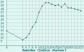 Courbe de l'humidex pour Capelle aan den Ijssel (NL)