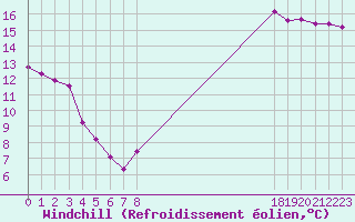 Courbe du refroidissement olien pour Agde (34)