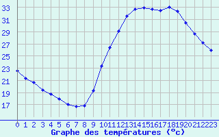 Courbe de tempratures pour Biache-Saint-Vaast (62)