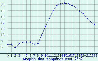 Courbe de tempratures pour Ble / Mulhouse (68)