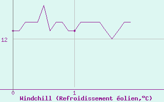 Courbe du refroidissement olien pour Vire (14)