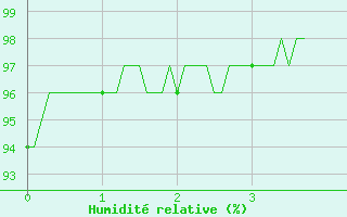 Courbe de l'humidit relative pour Blcourt (52)