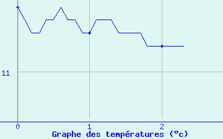 Courbe de tempratures pour Wangenbourg (67)