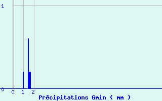 Diagramme des prcipitations pour Linay (08)