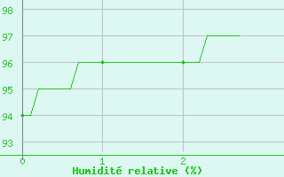 Courbe de l'humidit relative pour Pouzauges (85)