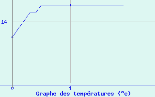 Courbe de tempratures pour Marigny-le-Cahout (21)