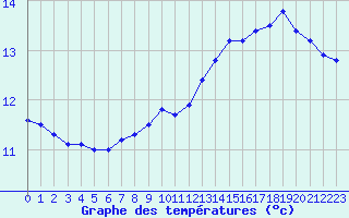 Courbe de tempratures pour Le Bourget (93)