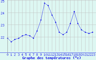 Courbe de tempratures pour Gruissan (11)