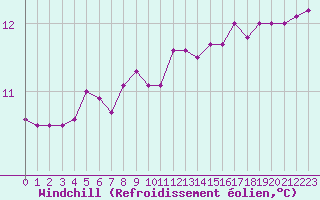 Courbe du refroidissement olien pour Luc-sur-Orbieu (11)