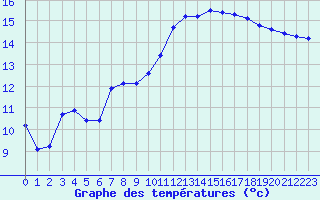 Courbe de tempratures pour Toussus-le-Noble (78)