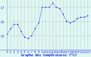 Courbe de tempratures pour Cap Pertusato (2A)