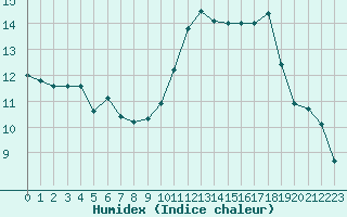 Courbe de l'humidex pour Orlans (45)