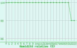 Courbe de l'humidit relative pour Lobbes (Be)