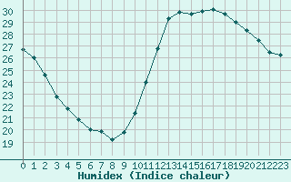 Courbe de l'humidex pour Aizenay (85)