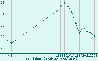 Courbe de l'humidex pour Agde (34)