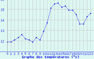 Courbe de tempratures pour Ploudalmezeau (29)