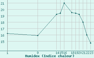 Courbe de l'humidex pour Potes / Torre del Infantado (Esp)