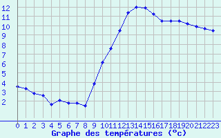 Courbe de tempratures pour Montpellier (34)