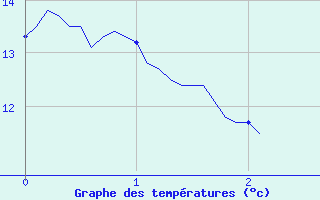 Courbe de tempratures pour Le Houga (32)