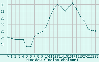 Courbe de l'humidex pour Cap Pertusato (2A)