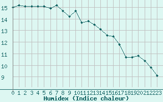 Courbe de l'humidex pour Hyres (83)