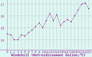 Courbe du refroidissement olien pour Lagarrigue (81)