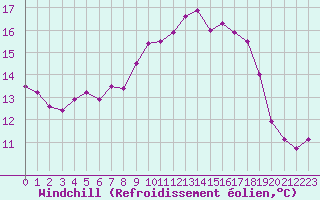 Courbe du refroidissement olien pour Cherbourg (50)