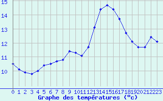 Courbe de tempratures pour Pointe de Socoa (64)