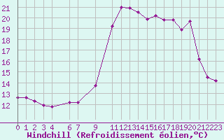 Courbe du refroidissement olien pour Saint-Martin-du-Bec (76)