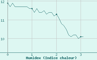 Courbe de l'humidex pour Montemboeuf (16)