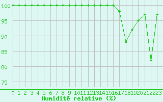 Courbe de l'humidit relative pour Mont-Saint-Vincent (71)