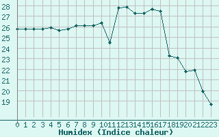Courbe de l'humidex pour Bziers-Centre (34)