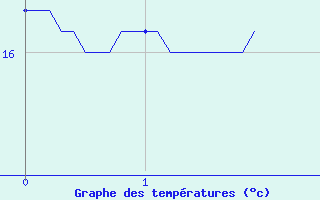 Courbe de tempratures pour Lyon Tte d