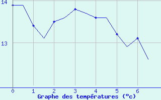 Courbe de tempratures pour Villefontaine (38)