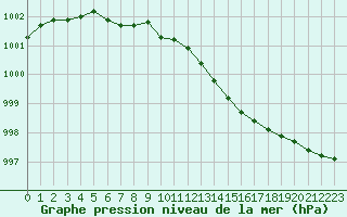 Courbe de la pression atmosphrique pour Ploeren (56)