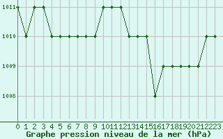 Courbe de la pression atmosphrique pour Blus (40)