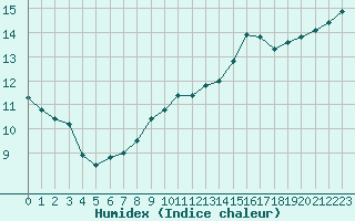 Courbe de l'humidex pour L'Huisserie (53)