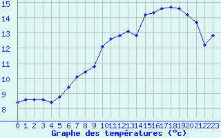 Courbe de tempratures pour Boulaide (Lux)