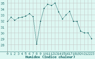 Courbe de l'humidex pour Cap Pertusato (2A)