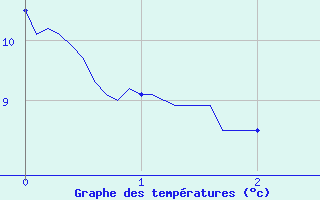 Courbe de tempratures pour Pierrefitte en Cinglais (14)