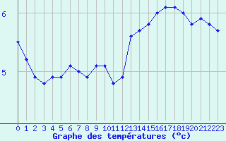 Courbe de tempratures pour Verneuil (78)