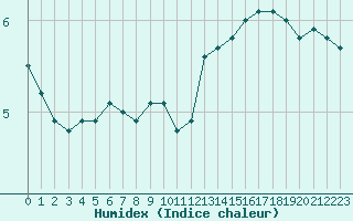 Courbe de l'humidex pour Verneuil (78)