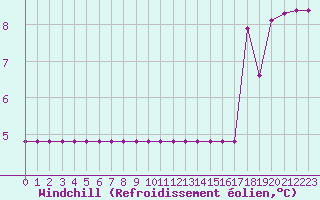 Courbe du refroidissement olien pour Meyrueis