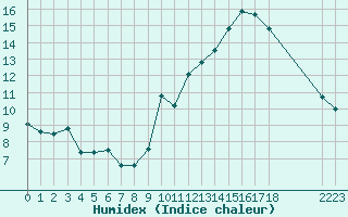 Courbe de l'humidex pour Avila - La Colilla (Esp)