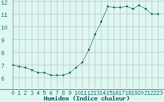 Courbe de l'humidex pour La Roche-sur-Yon (85)