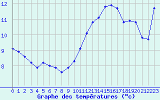 Courbe de tempratures pour Lannion (22)